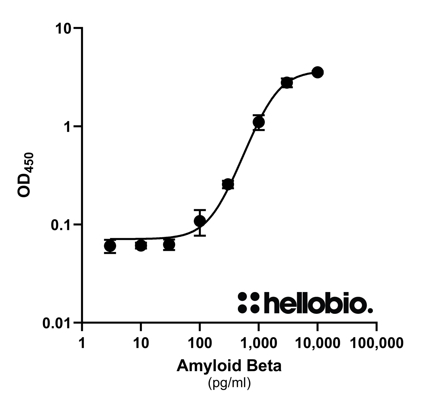 Figure 1. Amyloid Beta ELISA developed using HB8566 TMB ELISA Substrate (high sensitivity)