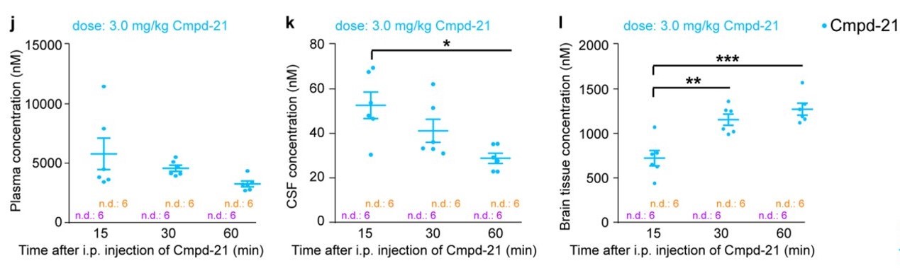 Figure. HB6124 In vivo pharmacokinetic profile of DREADD agonist 21 (Cmpd-21) Figure. HB6124 In vivo pharmacokinetic profile of DREADD agonist 21 (Cmpd-21)