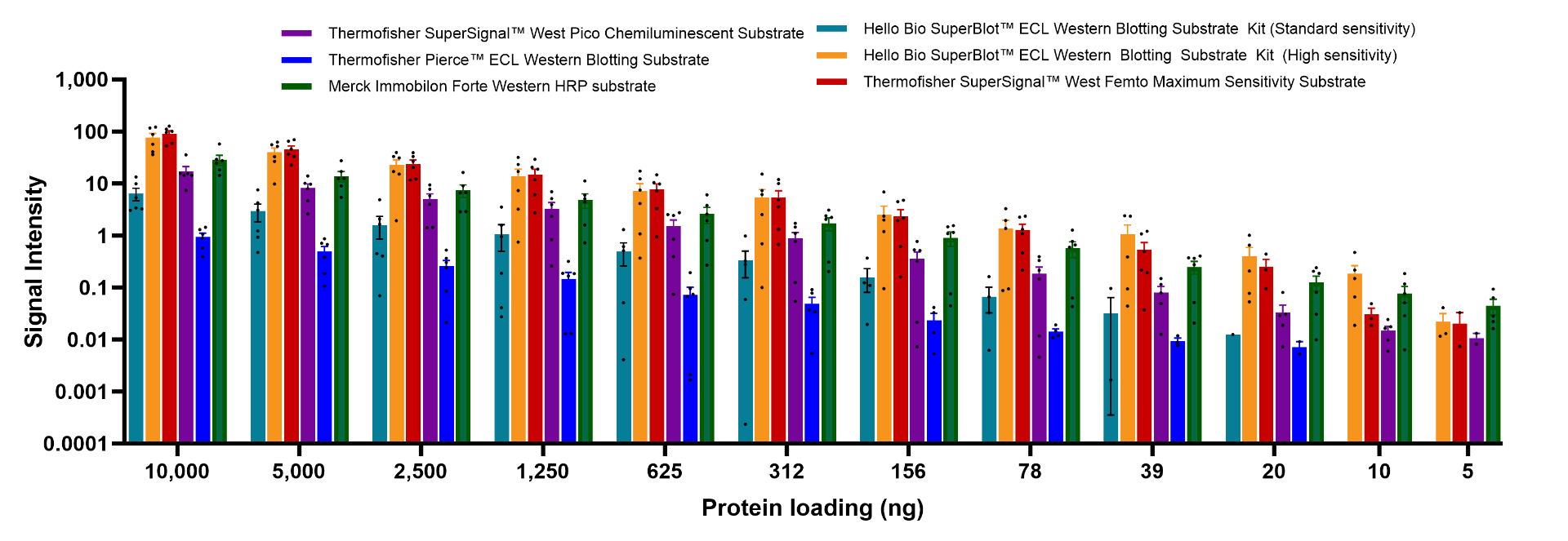 Figure 2. Fully counterbalanced comparison of Hello Bio ECL substrates with competitor products. Figure 2. Fully counterbalanced comparison of Hello Bio ECL substrates with competitor products.