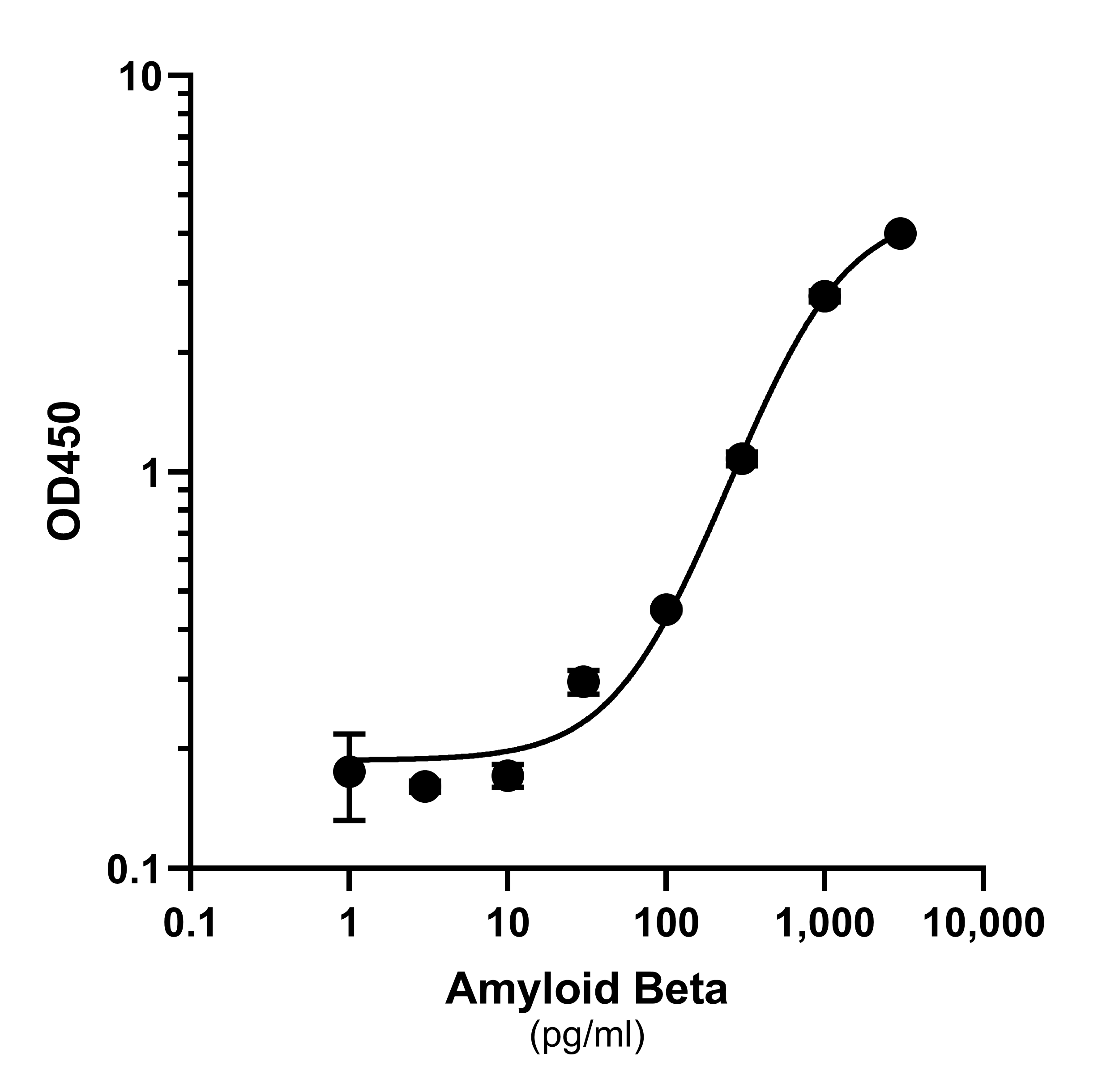 Figure 4. Streptavidin-HRP used for detection in a sandwich ELISA for Amyloid Beta