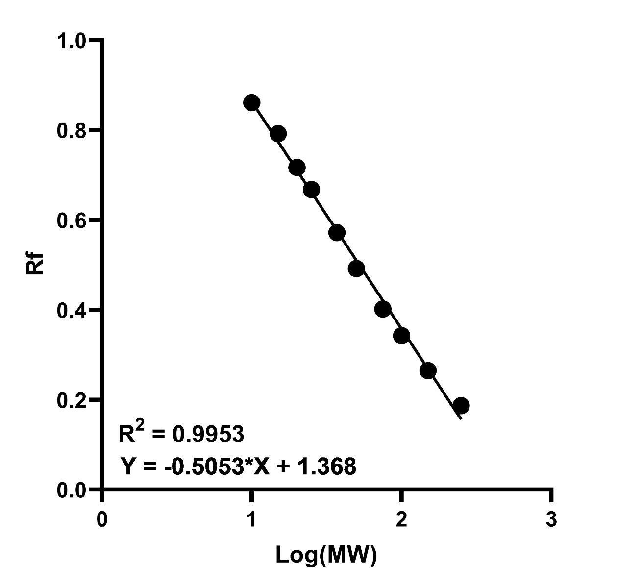 Standard curve of log MW against relative migration Rf